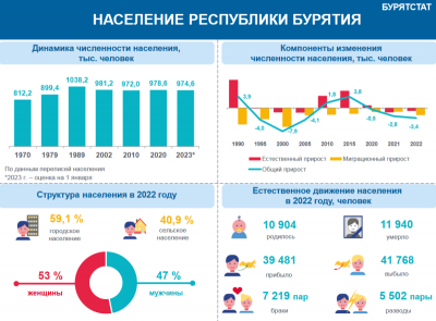 Итоги демографической ситуации в Бурятии: оценка Бабра